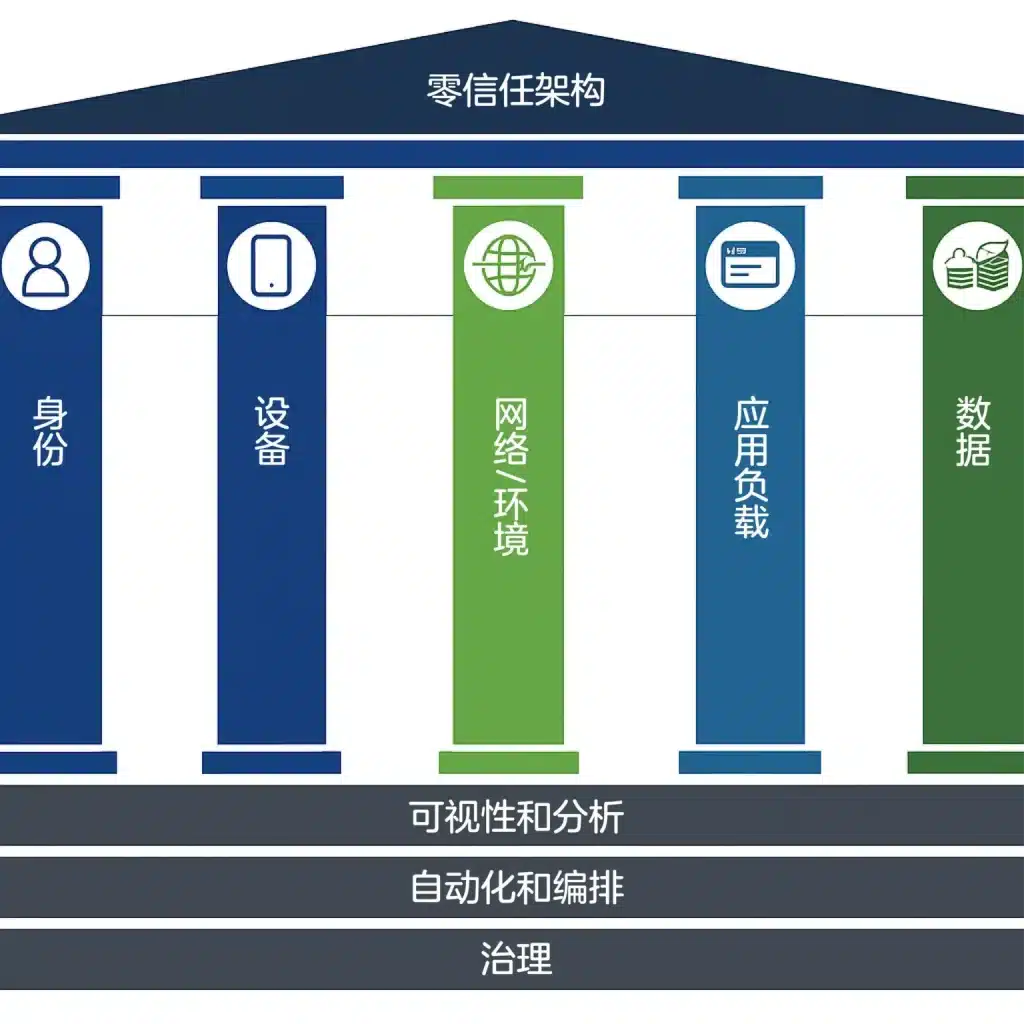 零信任架构