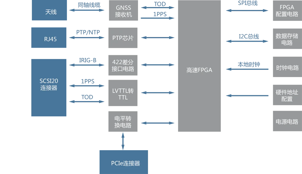 T221 PTP授时卡系统框图